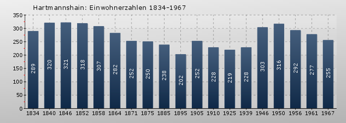 Hartmannshain: Einwohnerzahlen 1834-1967