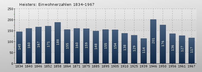 Heisters: Einwohnerzahlen 1834-1967