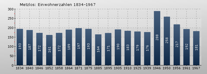 Metzlos: Einwohnerzahlen 1834-1967