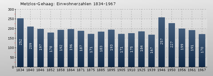 Metzlos-Gehaag: Einwohnerzahlen 1834-1967