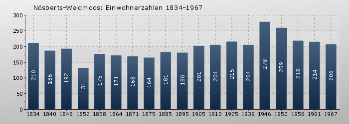Nösberts-Weidmoos: Einwohnerzahlen 1834-1967