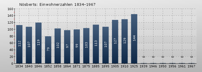 Nösberts: Einwohnerzahlen 1834-1967