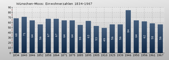 Wünschen-Moos: Einwohnerzahlen 1834-1967