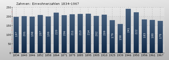 Zahmen: Einwohnerzahlen 1834-1967