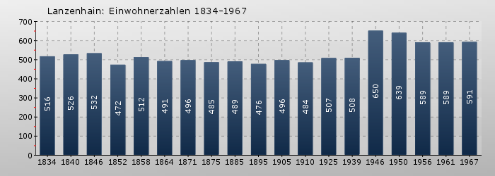 Lanzenhain: Einwohnerzahlen 1834-1967