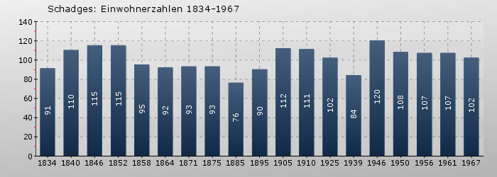 Schadges: Einwohnerzahlen 1834-1967