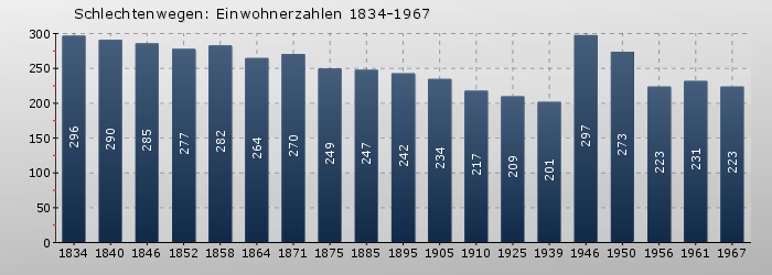 Schlechtenwegen: Einwohnerzahlen 1834-1967