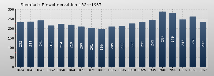Steinfurt: Einwohnerzahlen 1834-1967