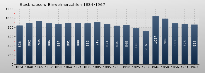 Stockhausen: Einwohnerzahlen 1834-1967