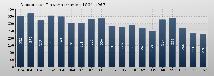Bleidenrod: Einwohnerzahlen 1834-1967