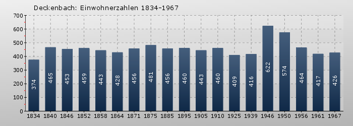 Deckenbach: Einwohnerzahlen 1834-1967