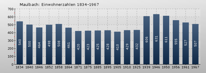 Maulbach: Einwohnerzahlen 1834-1967
