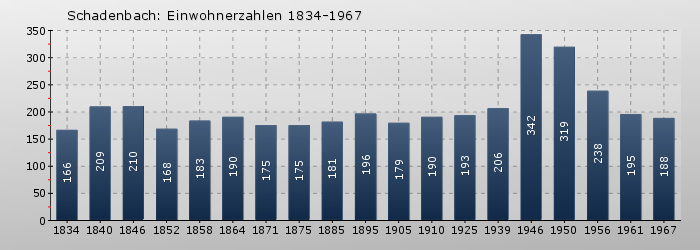 Schadenbach: Einwohnerzahlen 1834-1967