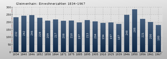 Gleimenhain: Einwohnerzahlen 1834-1967