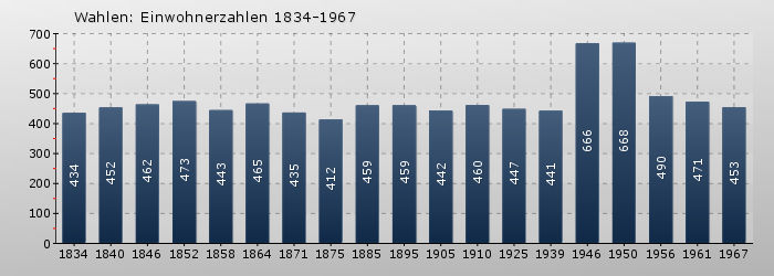 Wahlen: Einwohnerzahlen 1834-1967