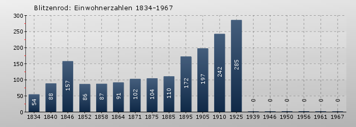 Blitzenrod: Einwohnerzahlen 1834-1967