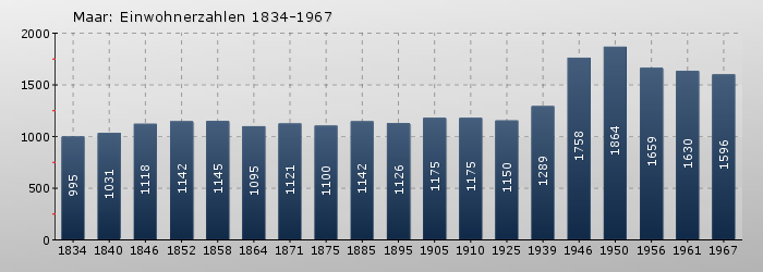 Maar: Einwohnerzahlen 1834-1967