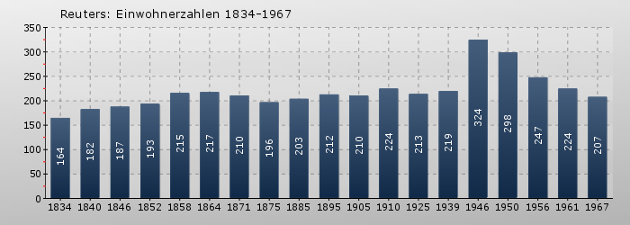 Reuters: Einwohnerzahlen 1834-1967