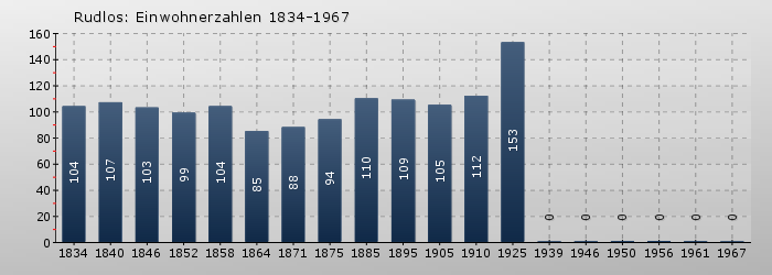 Rudlos: Einwohnerzahlen 1834-1967