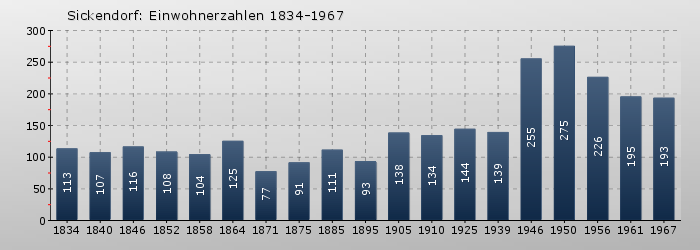 Sickendorf: Einwohnerzahlen 1834-1967