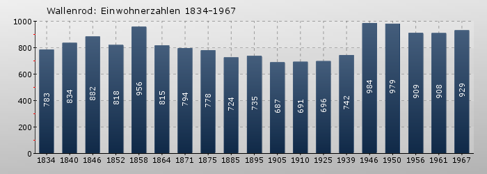 Wallenrod: Einwohnerzahlen 1834-1967