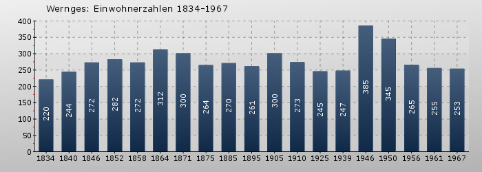 Wernges: Einwohnerzahlen 1834-1967