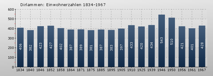 Dirlammen: Einwohnerzahlen 1834-1967