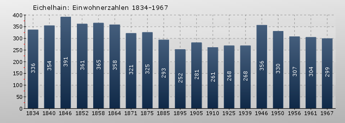 Eichelhain: Einwohnerzahlen 1834-1967