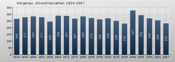 Hörgenau: Einwohnerzahlen 1834-1967
