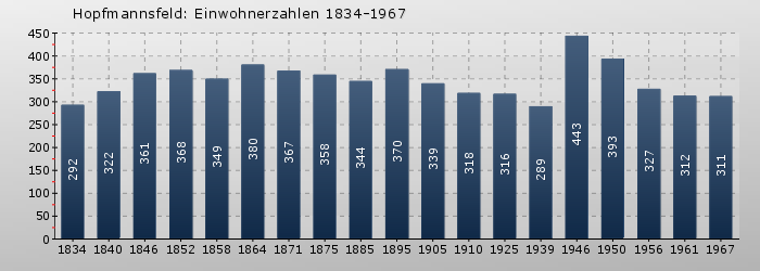 Hopfmannsfeld: Einwohnerzahlen 1834-1967