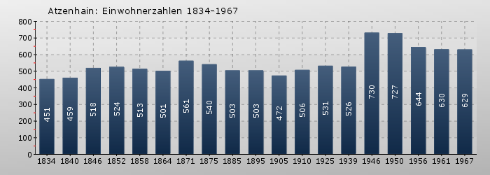 Atzenhain: Einwohnerzahlen 1834-1967