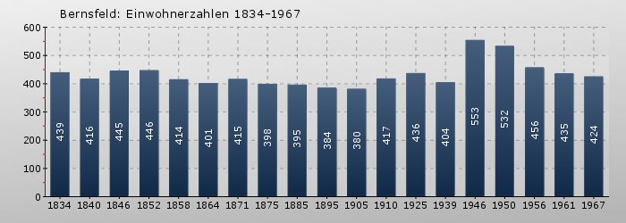 Bernsfeld: Einwohnerzahlen 1834-1967