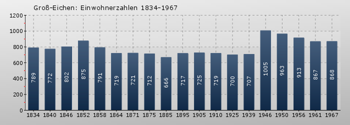 Groß-Eichen: Einwohnerzahlen 1834-1967