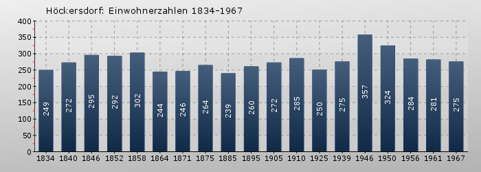 Höckersdorf: Einwohnerzahlen 1834-1967