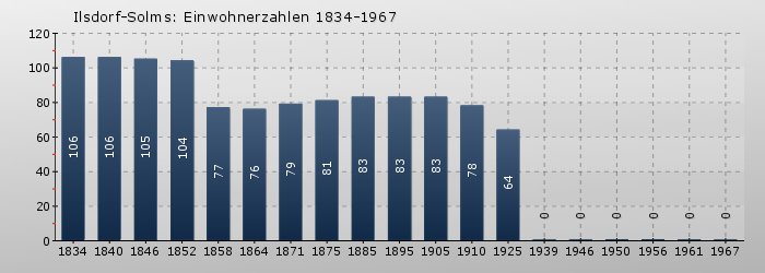 Ilsdorf-Solms: Einwohnerzahlen 1834-1967