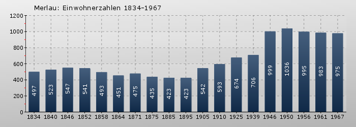 Merlau: Einwohnerzahlen 1834-1967