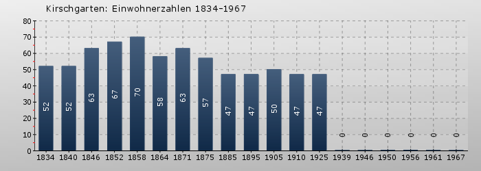 Kirschgarten: Einwohnerzahlen 1834-1967