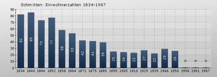Schmitten: Einwohnerzahlen 1834-1967