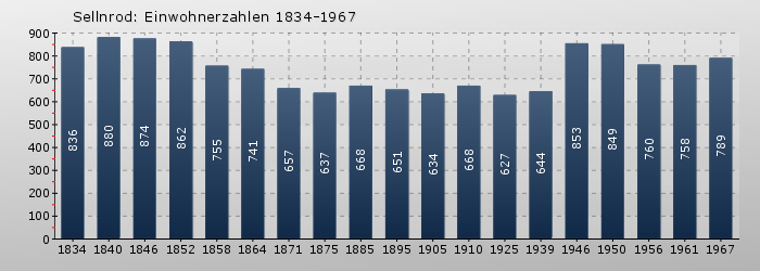 Sellnrod: Einwohnerzahlen 1834-1967