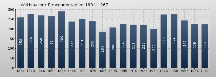 Wettsaasen: Einwohnerzahlen 1834-1967