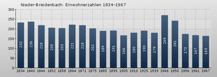 Nieder-Breidenbach: Einwohnerzahlen 1834-1967