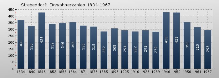 Strebendorf: Einwohnerzahlen 1834-1967