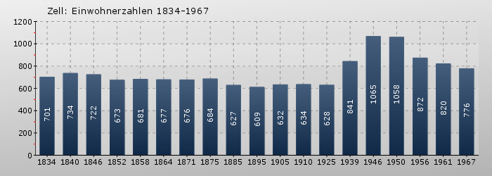 Zell: Einwohnerzahlen 1834-1967
