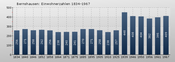 Bernshausen: Einwohnerzahlen 1834-1967