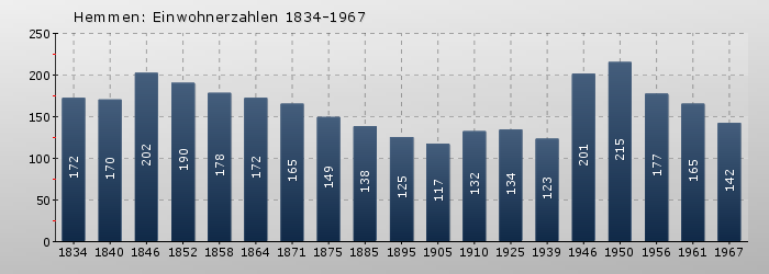 Hemmen: Einwohnerzahlen 1834-1967