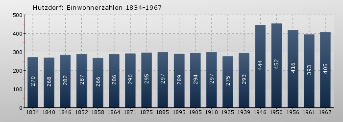 Hutzdorf: Einwohnerzahlen 1834-1967