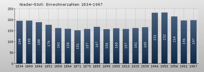 Nieder-Stoll: Einwohnerzahlen 1834-1967