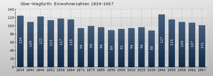 Ober-Wegfurth: Einwohnerzahlen 1834-1967