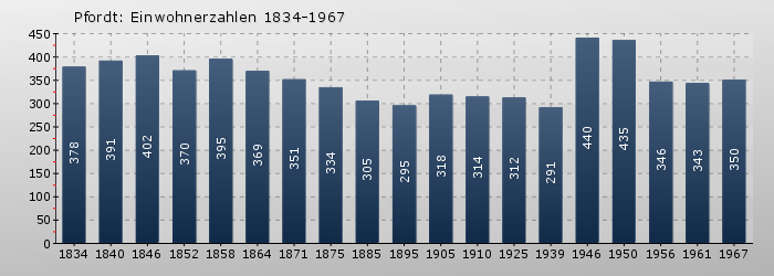 Pfordt: Einwohnerzahlen 1834-1967
