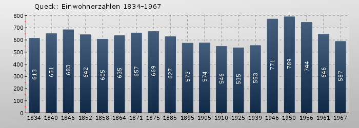 Queck: Einwohnerzahlen 1834-1967